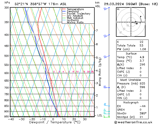 Modell Radiosonden GFS Fr 29.03.2024 06 UTC