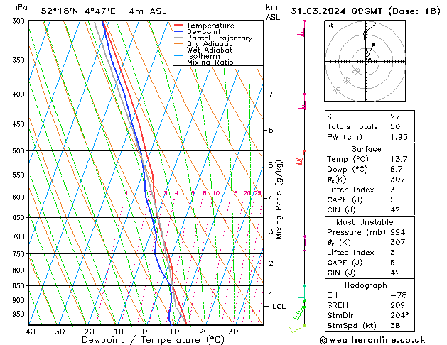 Model temps GFS zo 31.03.2024 00 UTC