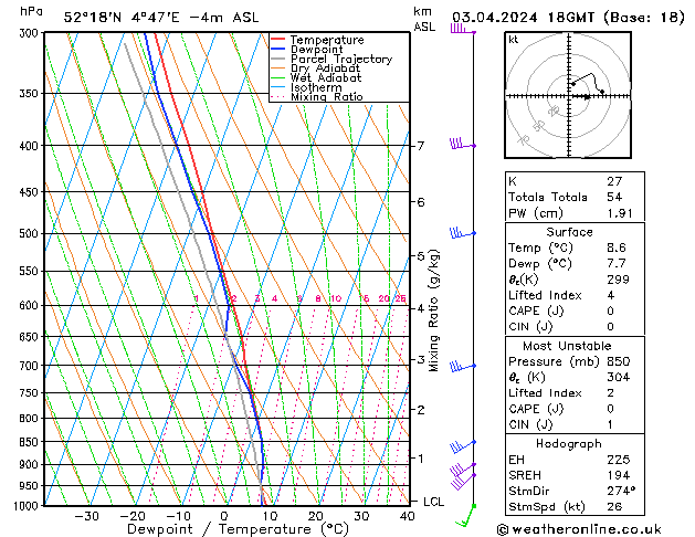 Model temps GFS wo 03.04.2024 18 UTC