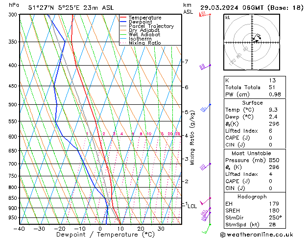 Model temps GFS vr 29.03.2024 06 UTC