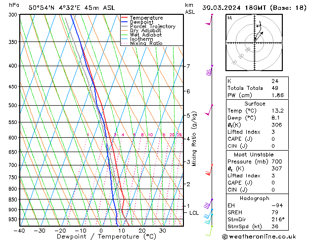 Modell Radiosonden GFS Sa 30.03.2024 18 UTC