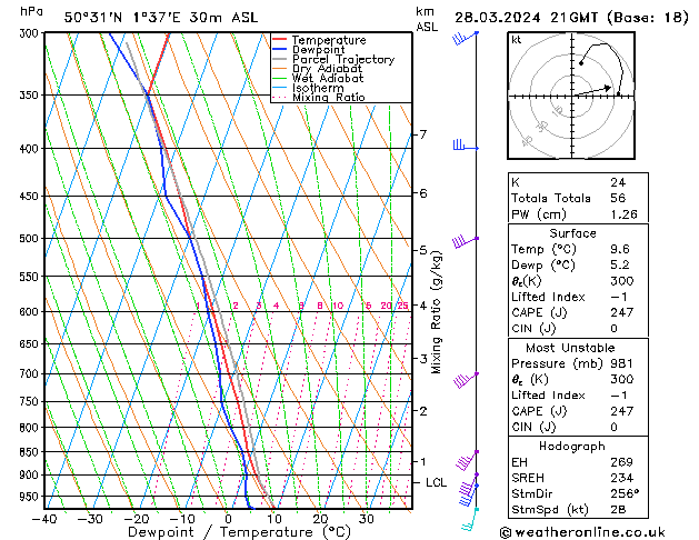 Modell Radiosonden GFS Do 28.03.2024 21 UTC