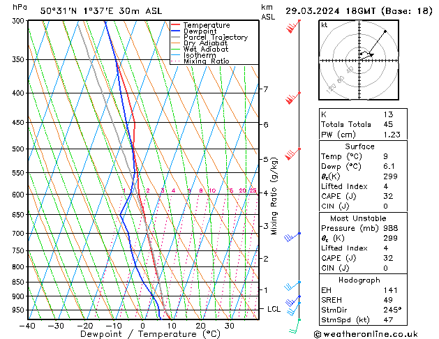 Model temps GFS ven 29.03.2024 18 UTC