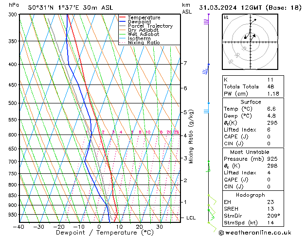 Model temps GFS dim 31.03.2024 12 UTC