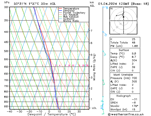 Model temps GFS lun 01.04.2024 12 UTC