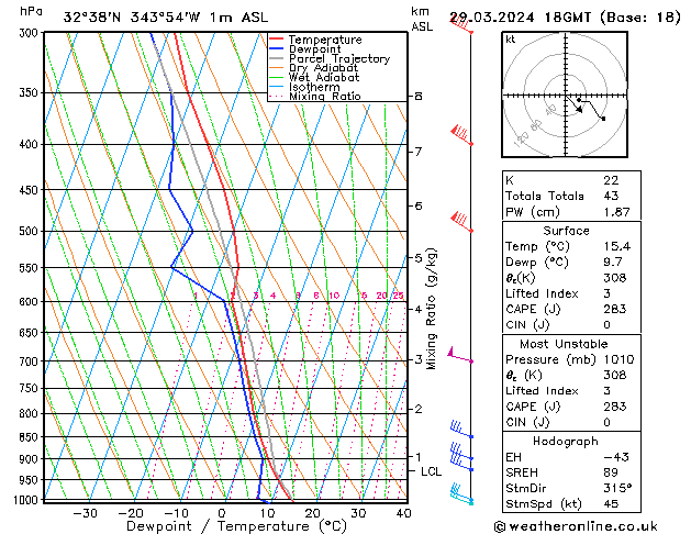 Model temps GFS Sex 29.03.2024 18 UTC