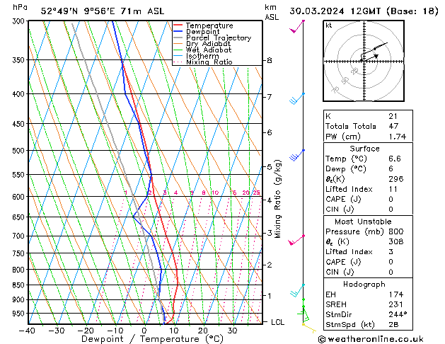 Modell Radiosonden GFS Sa 30.03.2024 12 UTC