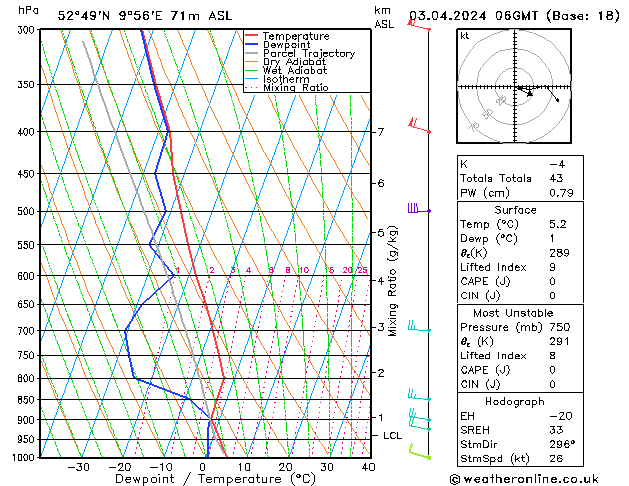 Modell Radiosonden GFS Mi 03.04.2024 06 UTC