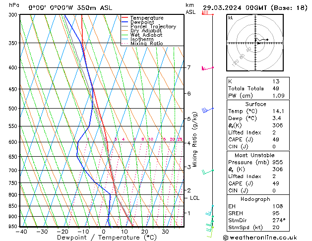 Model temps GFS Pá 29.03.2024 00 UTC