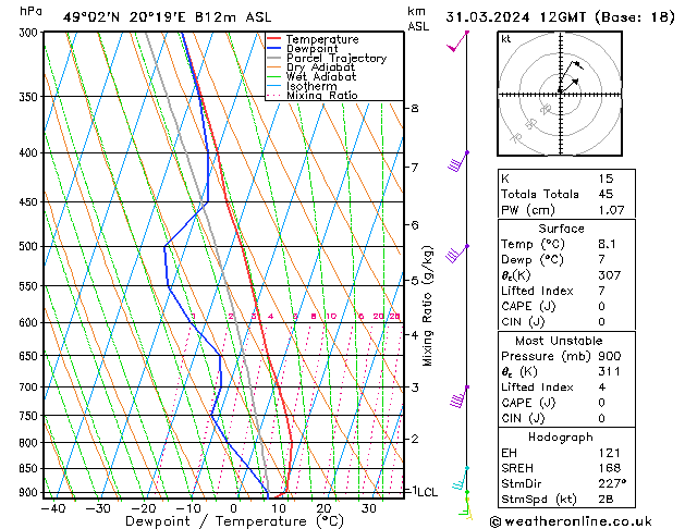 Modell Radiosonden GFS So 31.03.2024 12 UTC