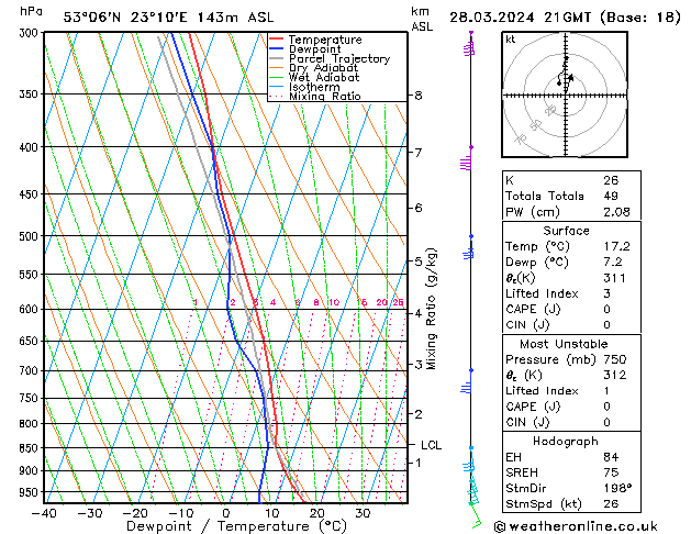 Modell Radiosonden GFS Do 28.03.2024 21 UTC