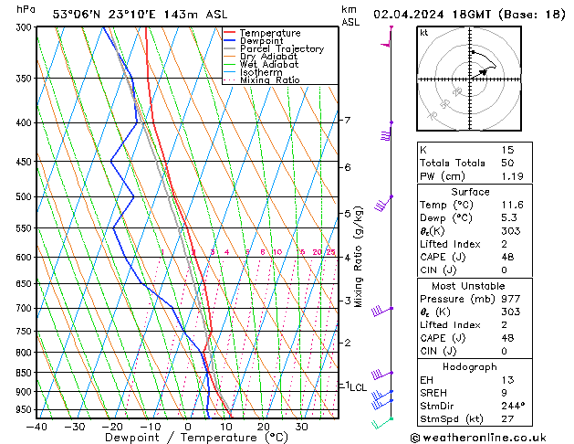 Model temps GFS wto. 02.04.2024 18 UTC