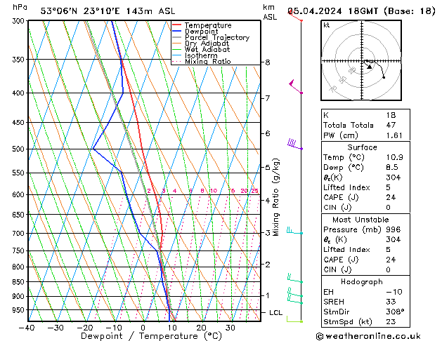 Modell Radiosonden GFS Fr 05.04.2024 18 UTC