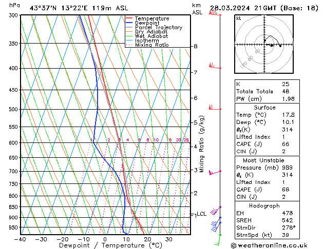 Model temps GFS Čt 28.03.2024 21 UTC