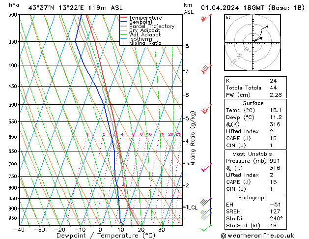 Model temps GFS lun 01.04.2024 18 UTC