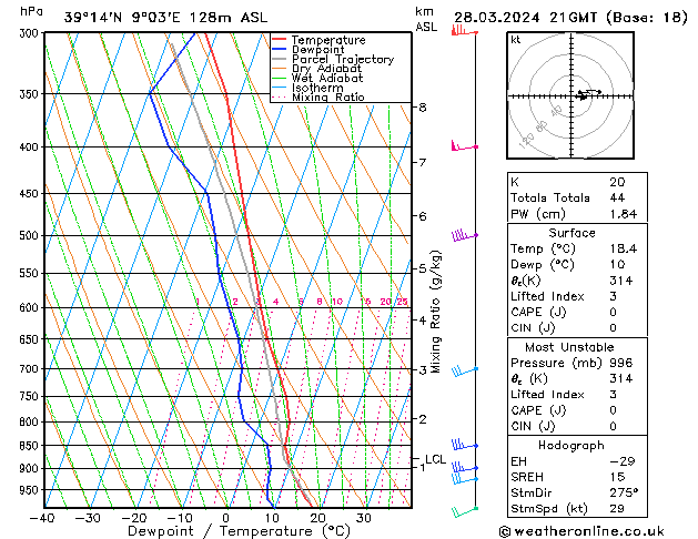 Modell Radiosonden GFS Do 28.03.2024 21 UTC