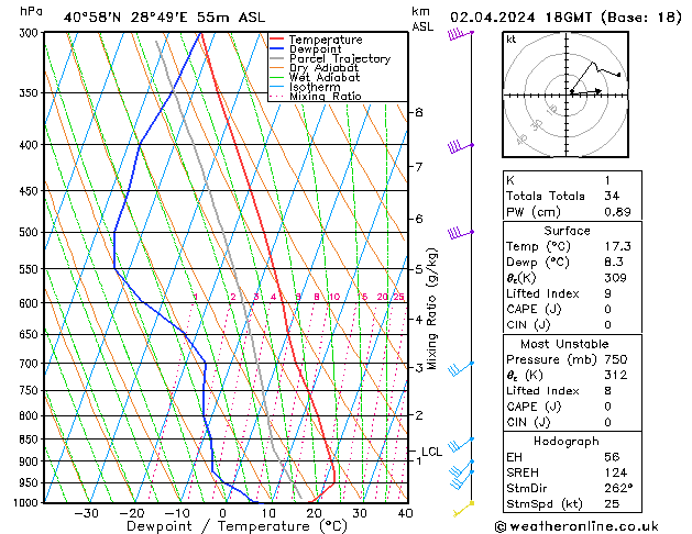 Model temps GFS Sa 02.04.2024 18 UTC