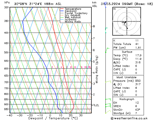 Modell Radiosonden GFS So 31.03.2024 06 UTC