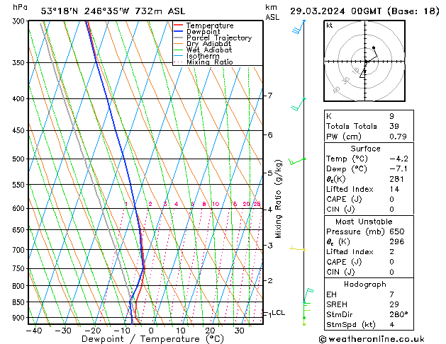 Modell Radiosonden GFS Fr 29.03.2024 00 UTC