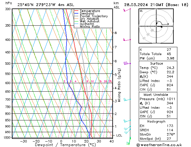 Modell Radiosonden GFS Do 28.03.2024 21 UTC