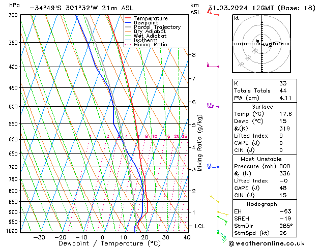 Modell Radiosonden GFS So 31.03.2024 12 UTC