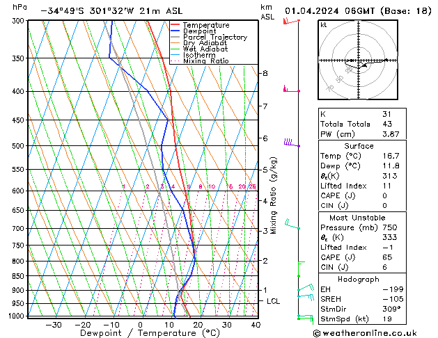 Model temps GFS ma 01.04.2024 06 UTC