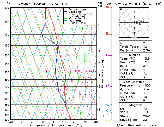 Modell Radiosonden GFS Do 28.03.2024 21 UTC