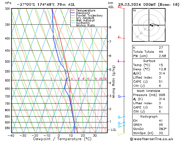 Modell Radiosonden GFS Fr 29.03.2024 00 UTC