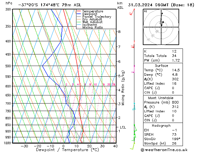 Model temps GFS dim 31.03.2024 06 UTC