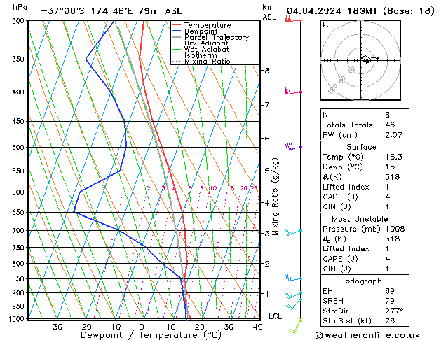 Modell Radiosonden GFS Do 04.04.2024 18 UTC