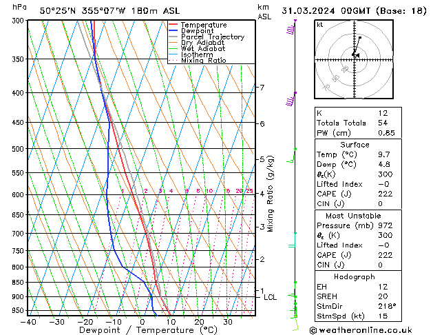 Modell Radiosonden GFS So 31.03.2024 00 UTC