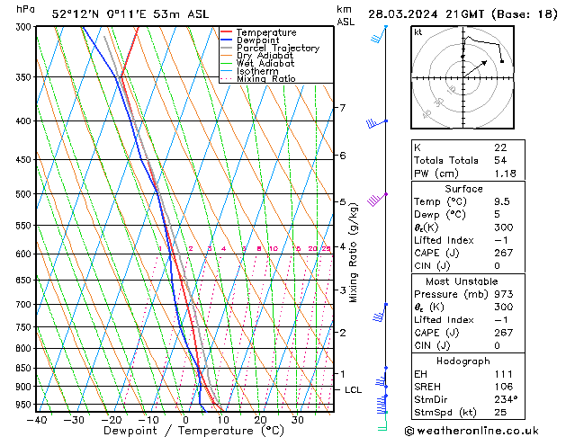 Model temps GFS jue 28.03.2024 21 UTC