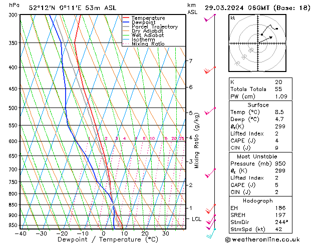 Modell Radiosonden GFS Fr 29.03.2024 06 UTC