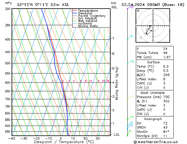 Model temps GFS Tu 02.04.2024 00 UTC