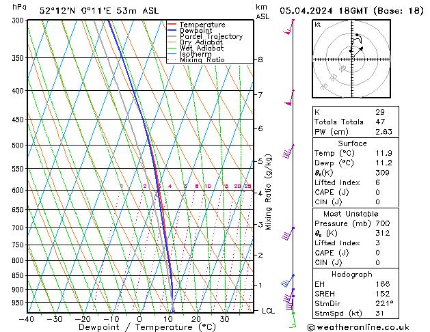 Modell Radiosonden GFS Fr 05.04.2024 18 UTC