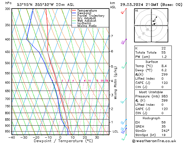 Modell Radiosonden GFS Fr 29.03.2024 21 UTC