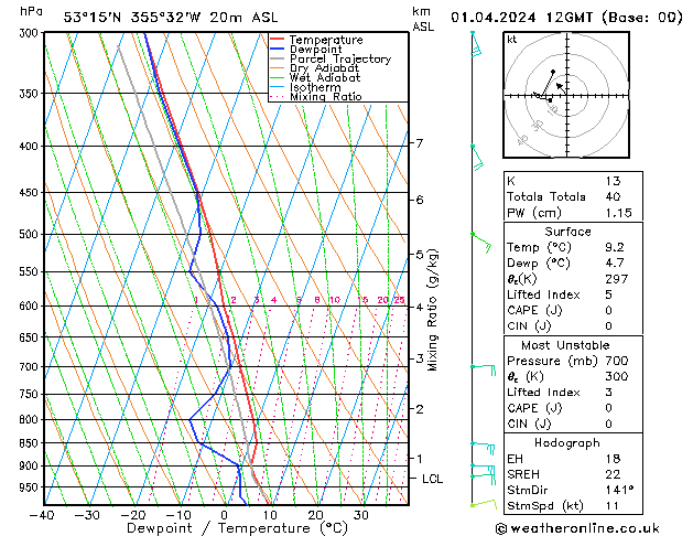 Modell Radiosonden GFS Mo 01.04.2024 12 UTC