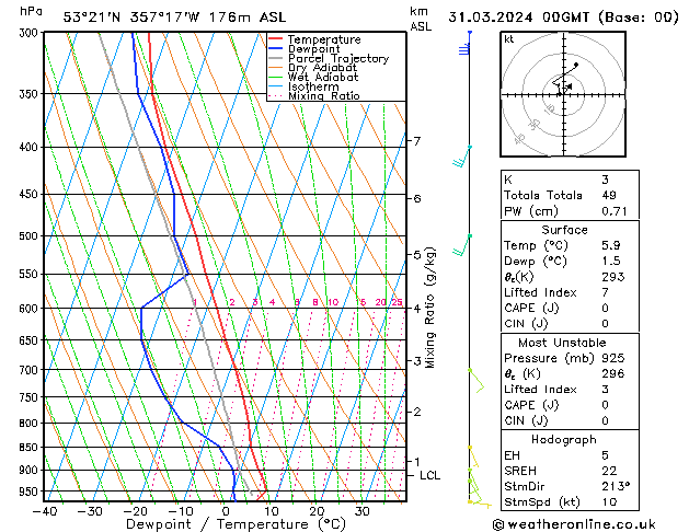 Modell Radiosonden GFS So 31.03.2024 00 UTC