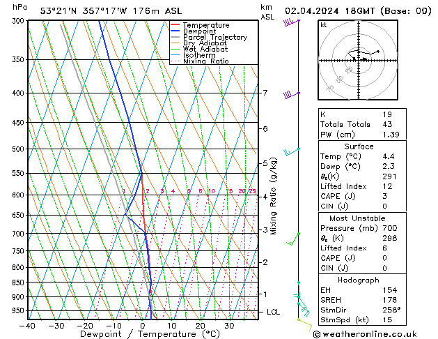 Modell Radiosonden GFS Di 02.04.2024 18 UTC