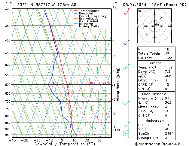 Modell Radiosonden GFS Fr 05.04.2024 12 UTC