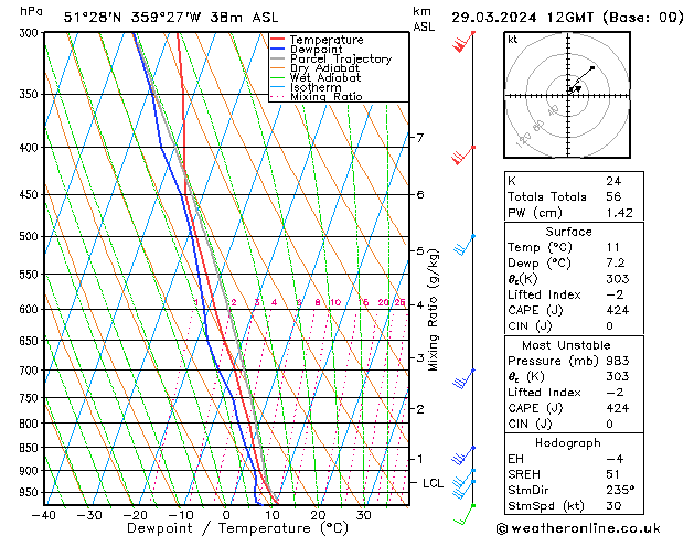 Modell Radiosonden GFS Fr 29.03.2024 12 UTC