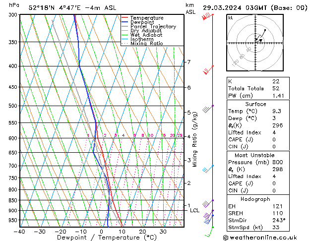 Model temps GFS ven 29.03.2024 03 UTC