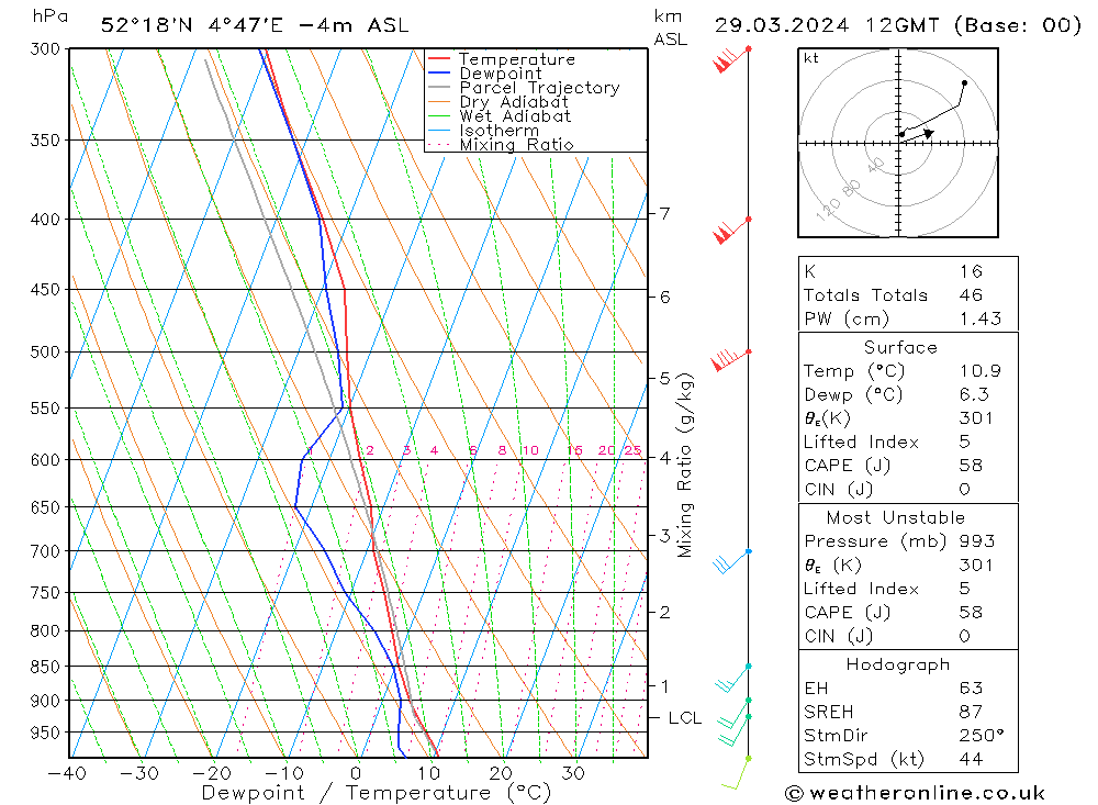 Modell Radiosonden GFS Fr 29.03.2024 12 UTC