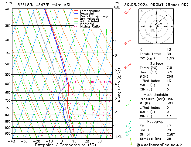 Model temps GFS za 30.03.2024 00 UTC