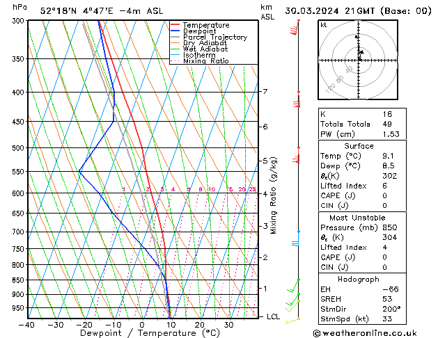 Modell Radiosonden GFS Sa 30.03.2024 21 UTC