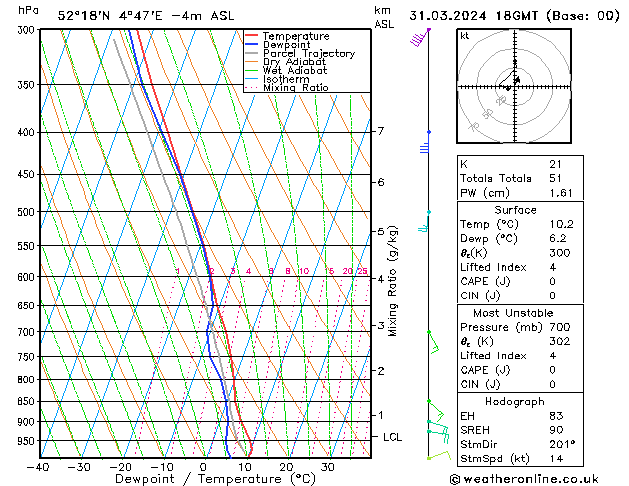 Model temps GFS zo 31.03.2024 18 UTC