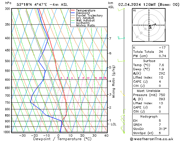 Model temps GFS di 02.04.2024 12 UTC