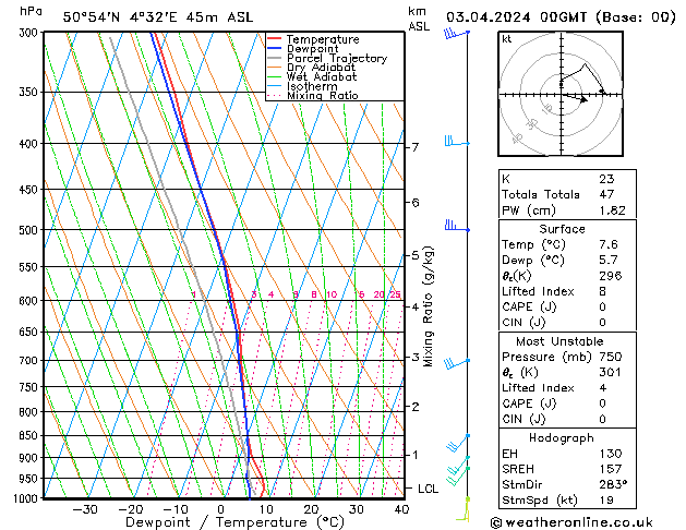 Modell Radiosonden GFS Mi 03.04.2024 00 UTC