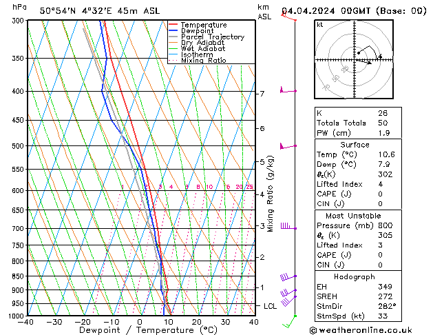 Modell Radiosonden GFS Do 04.04.2024 00 UTC