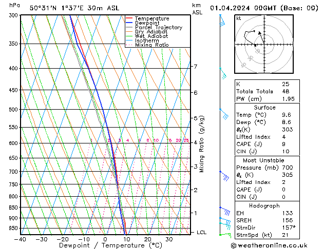 Modell Radiosonden GFS Mo 01.04.2024 00 UTC